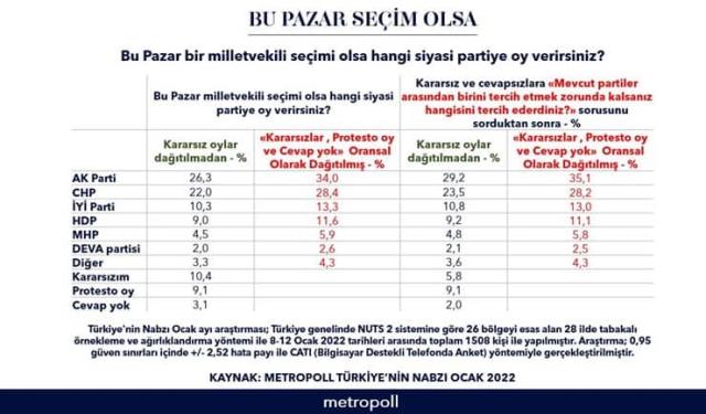 Son seçim anketinde dikkat çeken sonuç! Aralık ayına göre AK Parti 2 puan, CHP ise 1 puan arttı