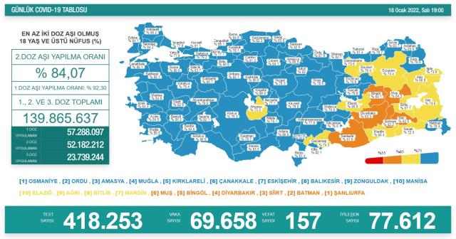 Son Dakika: Türkiye'de 18 Ocak günü koronavirüs nedeniyle 157 kişi vefat etti, 69 bin 658 yeni vaka tespit edildi