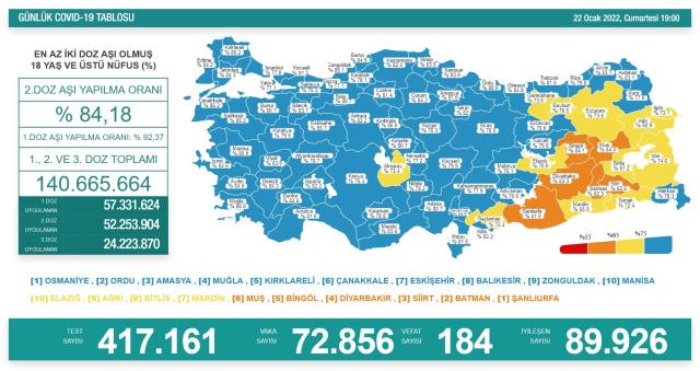 Son Dakika: Türkiye'de 22 Ocak günü koronavirüs nedeniyle 184 kişi vefat etti, 72 bin 856 yeni vaka tespit edildi