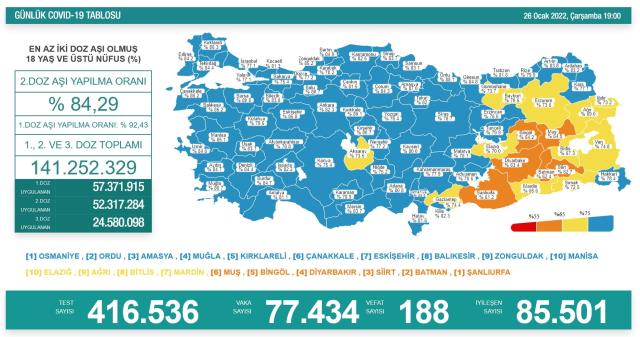 Son Dakika: Türkiye'de 26 Ocak günü koronavirüs nedeniyle 188 kişi vefat etti, 77 bin 434 yeni vaka tespit edildi