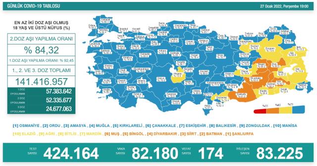 Son Dakika: Türkiye'de 27 Ocak günü koronavirüs nedeniyle 174 kişi vefat etti, 82 bin 180 yeni vaka tespit edildi
