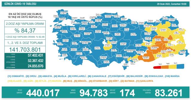 Son Dakika: Türkiye'de 29 Ocak günü koronavirüs nedeniyle 174 kişi vefat etti, 94 bin 783 yeni vaka tespit edildi